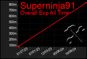 Total Graph of Superninja91