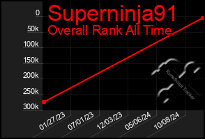 Total Graph of Superninja91