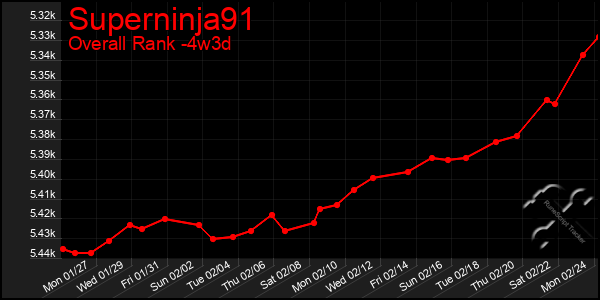 Last 31 Days Graph of Superninja91