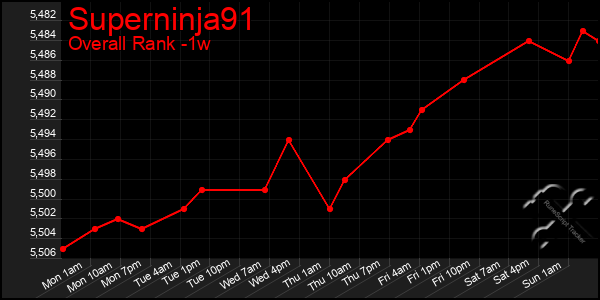 Last 7 Days Graph of Superninja91