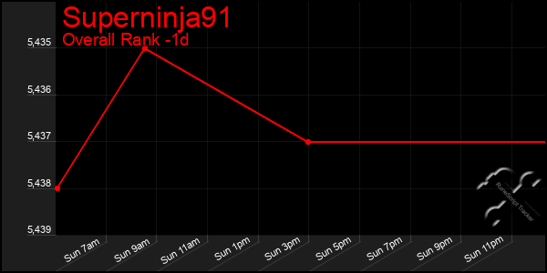 Last 24 Hours Graph of Superninja91