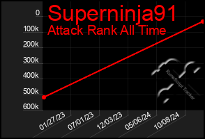 Total Graph of Superninja91