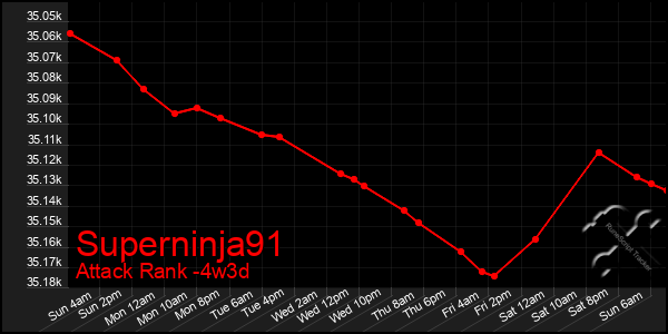 Last 31 Days Graph of Superninja91