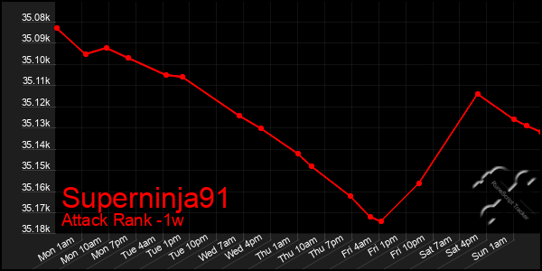 Last 7 Days Graph of Superninja91