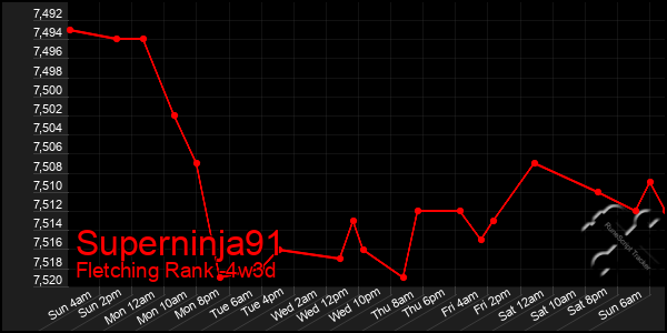 Last 31 Days Graph of Superninja91