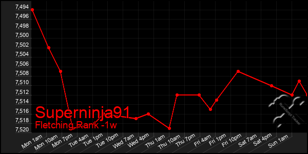 Last 7 Days Graph of Superninja91