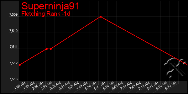 Last 24 Hours Graph of Superninja91