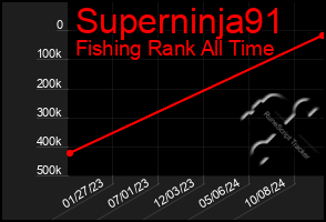 Total Graph of Superninja91