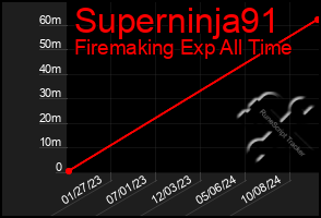 Total Graph of Superninja91