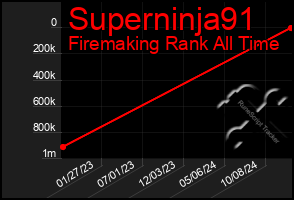 Total Graph of Superninja91