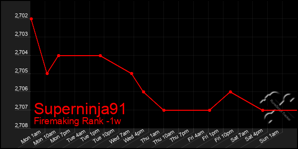 Last 7 Days Graph of Superninja91