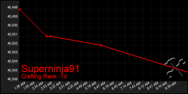 Last 24 Hours Graph of Superninja91