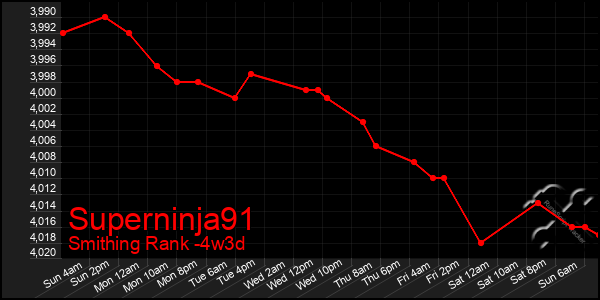 Last 31 Days Graph of Superninja91