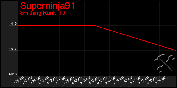 Last 24 Hours Graph of Superninja91