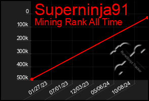 Total Graph of Superninja91