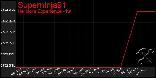 Last 7 Days Graph of Superninja91