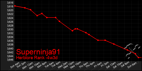 Last 31 Days Graph of Superninja91