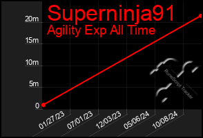 Total Graph of Superninja91