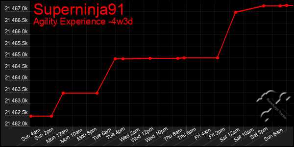 Last 31 Days Graph of Superninja91