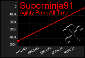 Total Graph of Superninja91