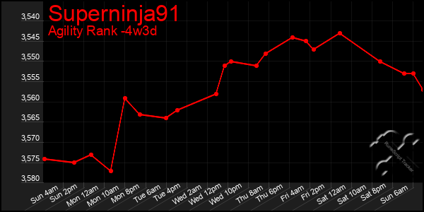 Last 31 Days Graph of Superninja91