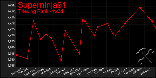 Last 31 Days Graph of Superninja91