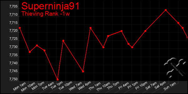 Last 7 Days Graph of Superninja91