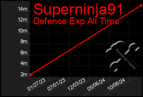 Total Graph of Superninja91