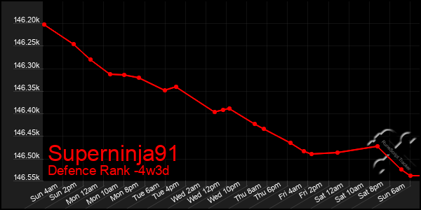 Last 31 Days Graph of Superninja91