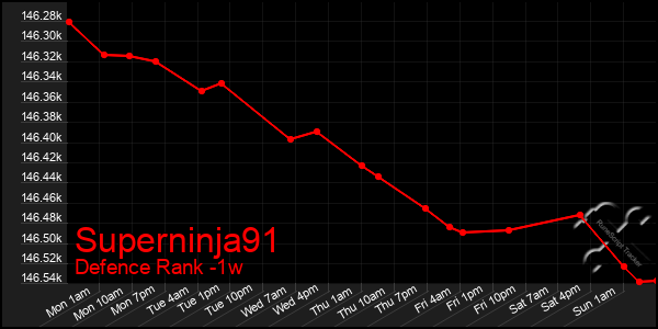 Last 7 Days Graph of Superninja91