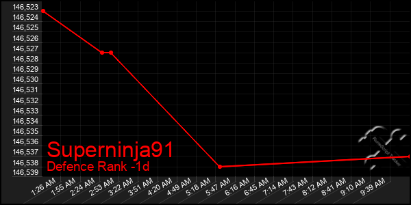 Last 24 Hours Graph of Superninja91