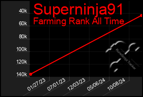 Total Graph of Superninja91