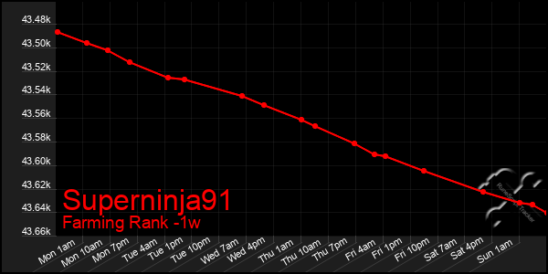 Last 7 Days Graph of Superninja91