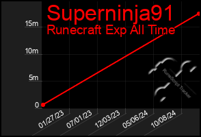 Total Graph of Superninja91