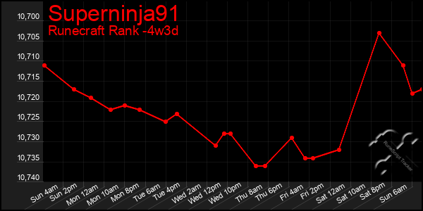 Last 31 Days Graph of Superninja91