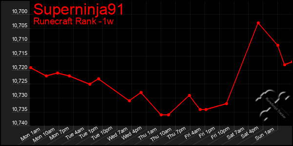 Last 7 Days Graph of Superninja91