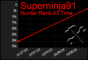 Total Graph of Superninja91