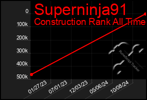 Total Graph of Superninja91