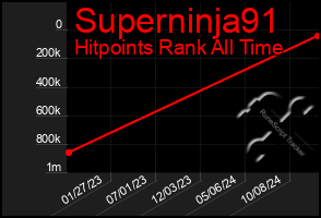 Total Graph of Superninja91