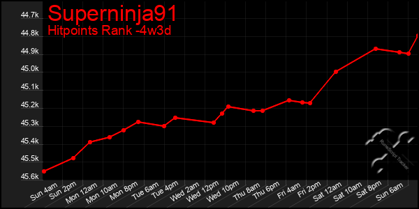 Last 31 Days Graph of Superninja91