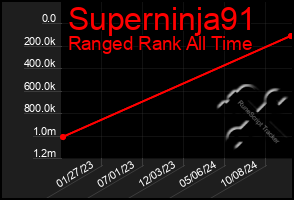 Total Graph of Superninja91