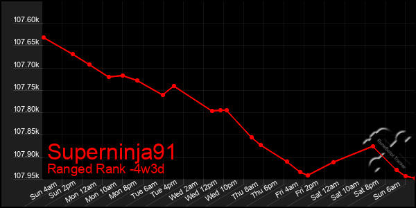 Last 31 Days Graph of Superninja91