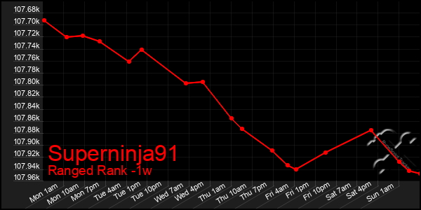 Last 7 Days Graph of Superninja91