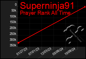 Total Graph of Superninja91