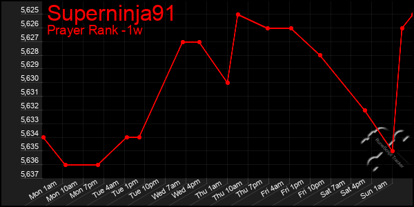 Last 7 Days Graph of Superninja91