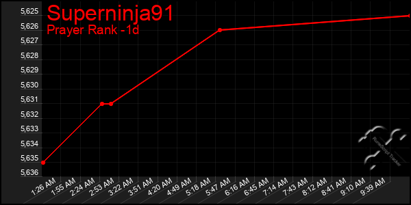 Last 24 Hours Graph of Superninja91