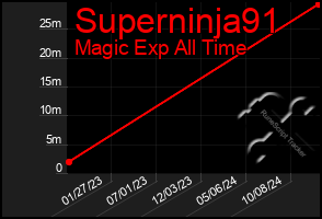 Total Graph of Superninja91