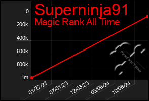 Total Graph of Superninja91