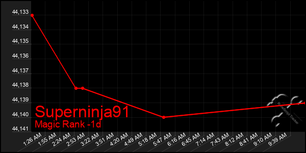 Last 24 Hours Graph of Superninja91