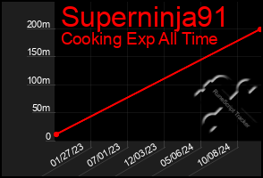 Total Graph of Superninja91